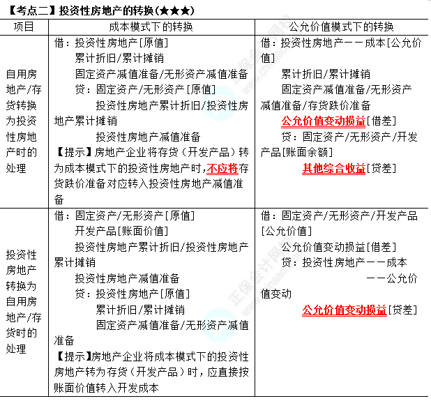 2023年注會(huì)《會(huì)計(jì)》第5章高頻考點(diǎn)2：投資性房地產(chǎn)的轉(zhuǎn)換