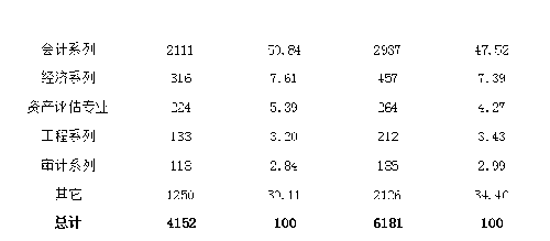 2022年資產(chǎn)評估師職業(yè)資格全國統(tǒng)一考試報告