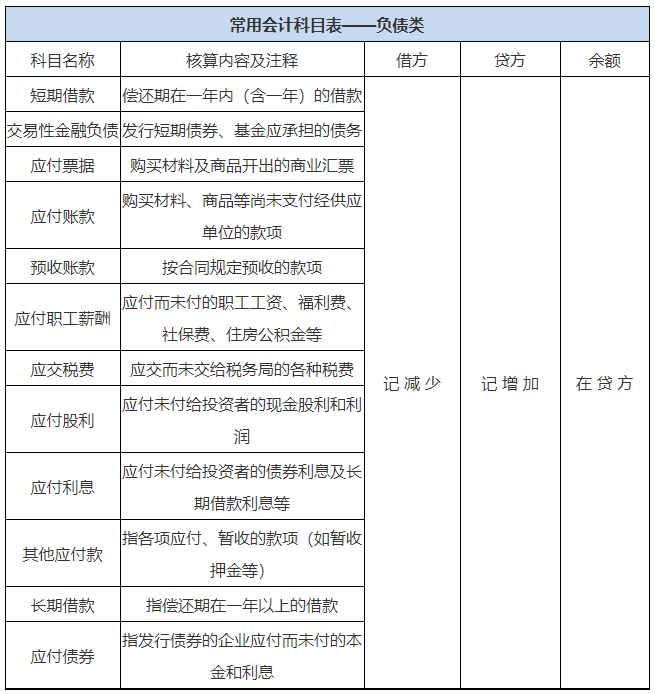 常用會(huì)計(jì)科目表負(fù)債類