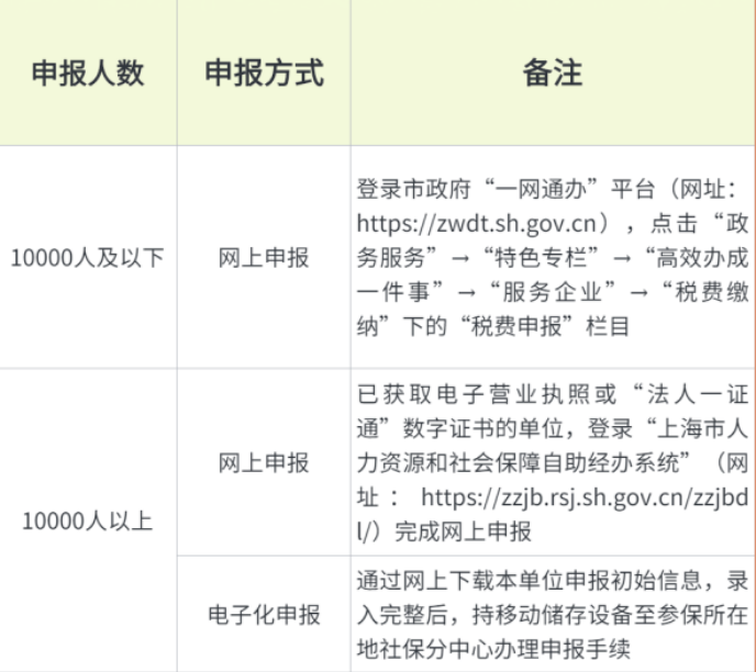 人社局最新通知：即日起，2023年五險一金合并申報正式開始！