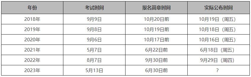 初會(huì)查分提前！高會(huì)查分也極有可能提前到這天！