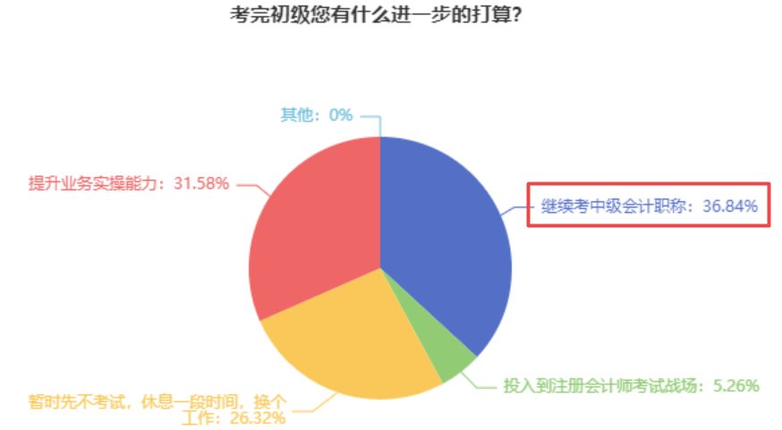 2023初級(jí)會(huì)計(jì)考試查分后轉(zhuǎn)戰(zhàn)中級(jí)會(huì)計(jì) 這些問題你得知道！