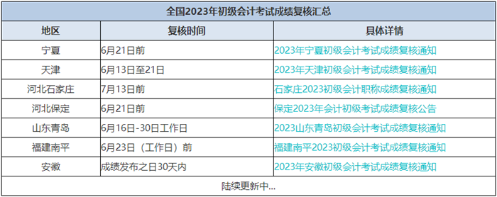 只差1分？成績(jī)有異議？關(guān)注初級(jí)會(huì)計(jì)考試成績(jī)復(fù)核 按要求申請(qǐng)復(fù)核！