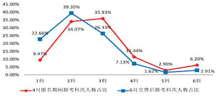 2023年CPA考試交費(fèi)入口開(kāi)通，可調(diào)整科目！不交費(fèi)視為放棄考試！