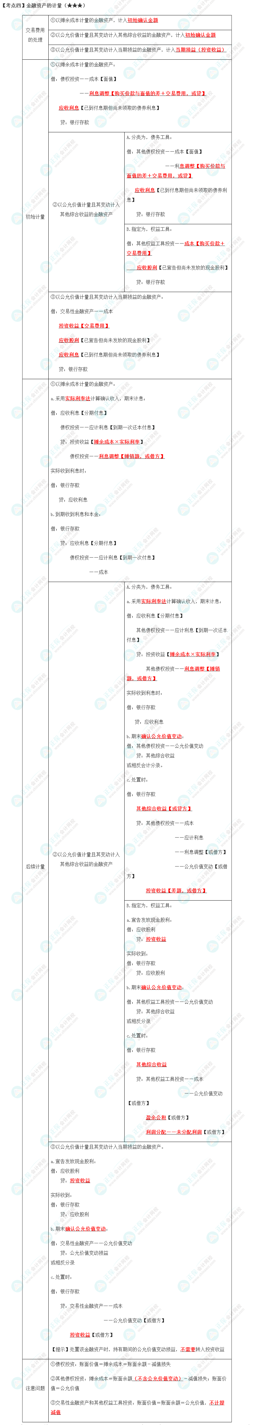 2023年注會《會計》第13章高頻考點4：金融資產(chǎn)的計量