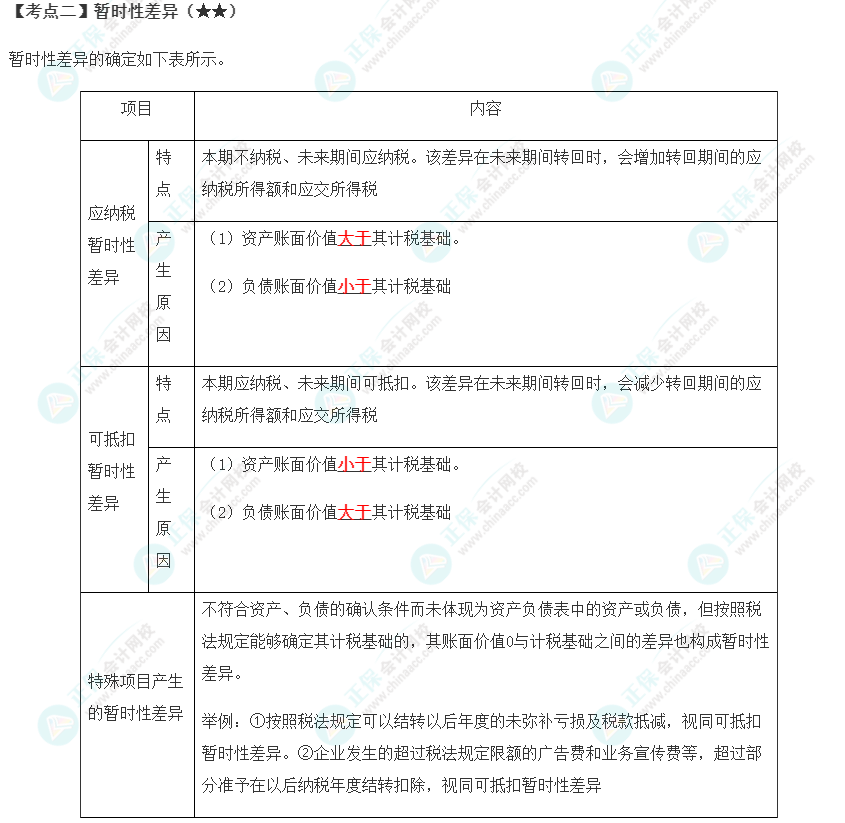 2023年注會《會計(jì)》第19章高頻考點(diǎn)2：暫時(shí)性差異