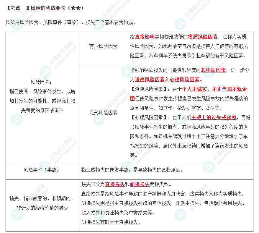 風險的構(gòu)成要素