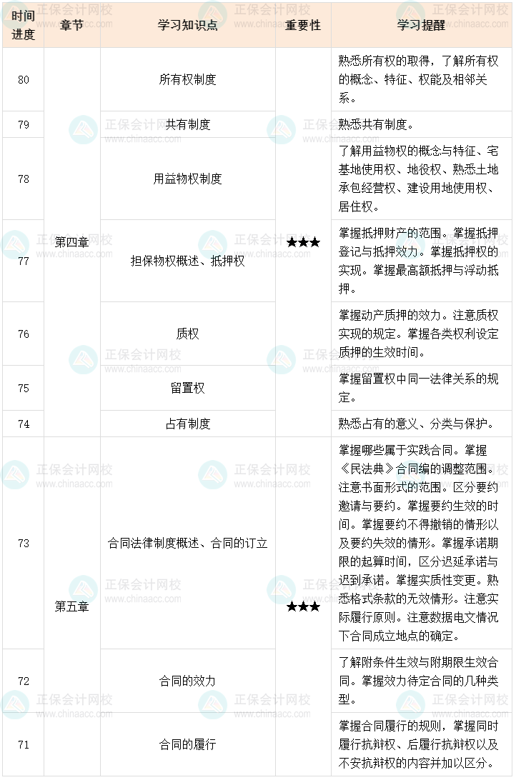 百天陪學(xué)：2023中級(jí)會(huì)計(jì)經(jīng)濟(jì)法倒計(jì)時(shí)80-71天這么學(xué)