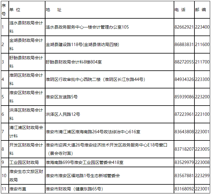 江蘇淮安發(fā)布2023初級會計考試考后資格審核通知