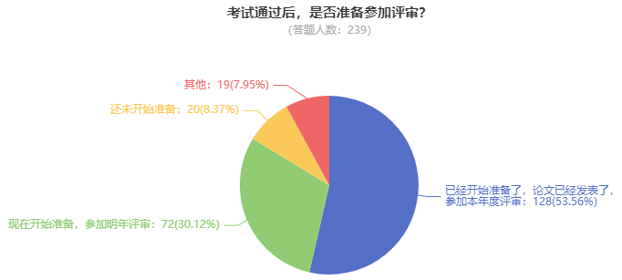 2023高會(huì)考試通過后 超50%的學(xué)員選擇申報(bào)本年度評(píng)審！