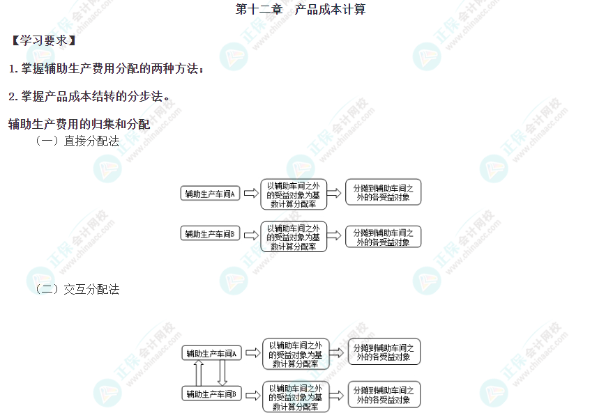 2023年注會考試《財(cái)管》第十二章重要公式