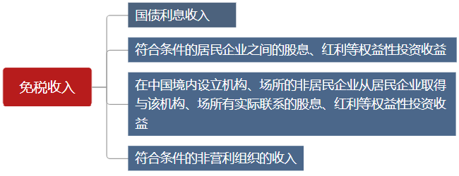 有這些收入是免稅的，你知道么？