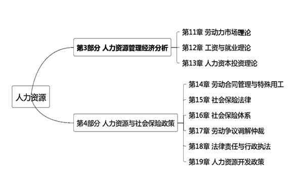 中級(jí)經(jīng)濟(jì)師人力資源管理教材