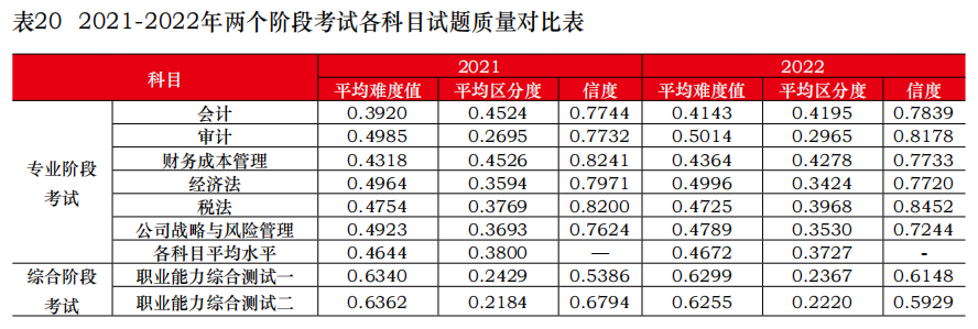 為什么建議你今年一定要報(bào)考CPA？