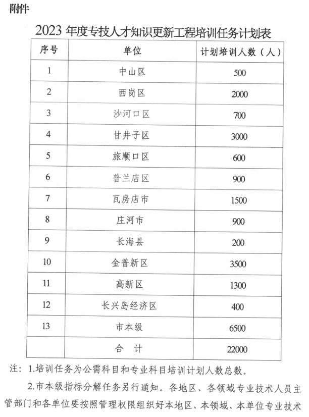 2023年度專技人才知識(shí)更新工程培訓(xùn)任務(wù)計(jì)劃表