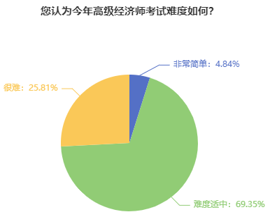 高級經濟師考試難度