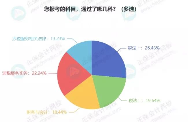 關(guān)于稅務(wù)師考試通過率，有稅協(xié)公布最新消息！