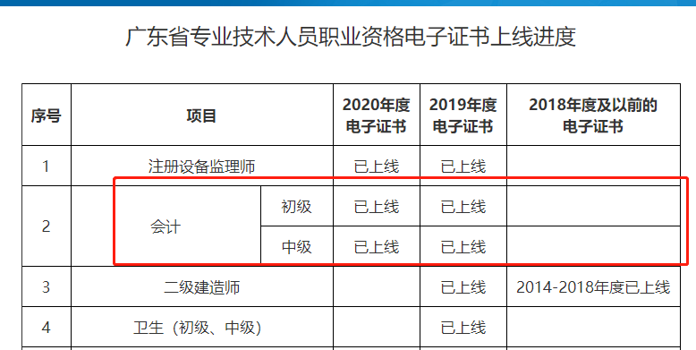 人社部：推行電子證書(shū)！初級(jí)會(huì)計(jì)證……