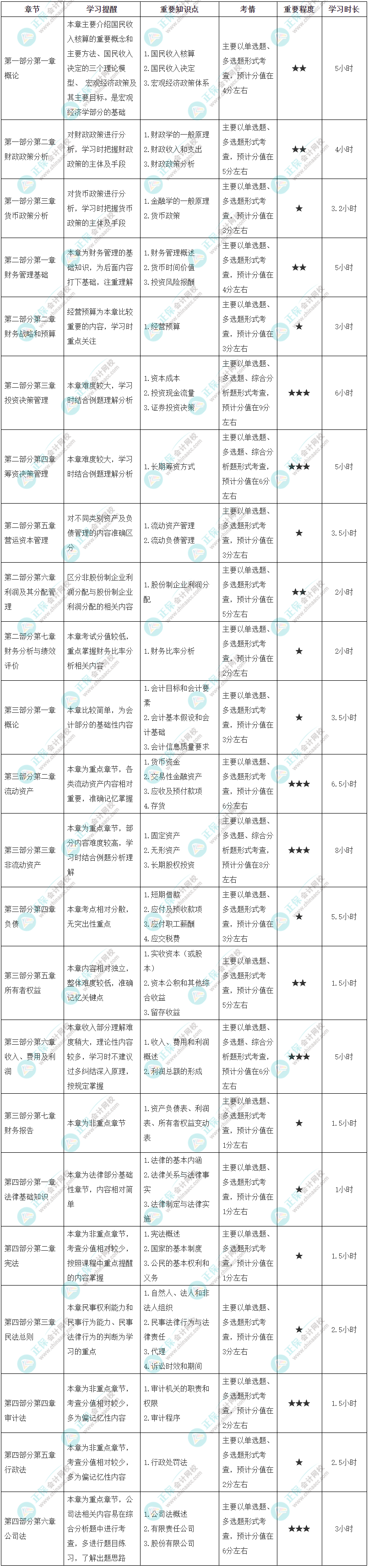 2023年初級《審計相關(guān)基礎(chǔ)知識》各章節(jié)學習時長及備考建議