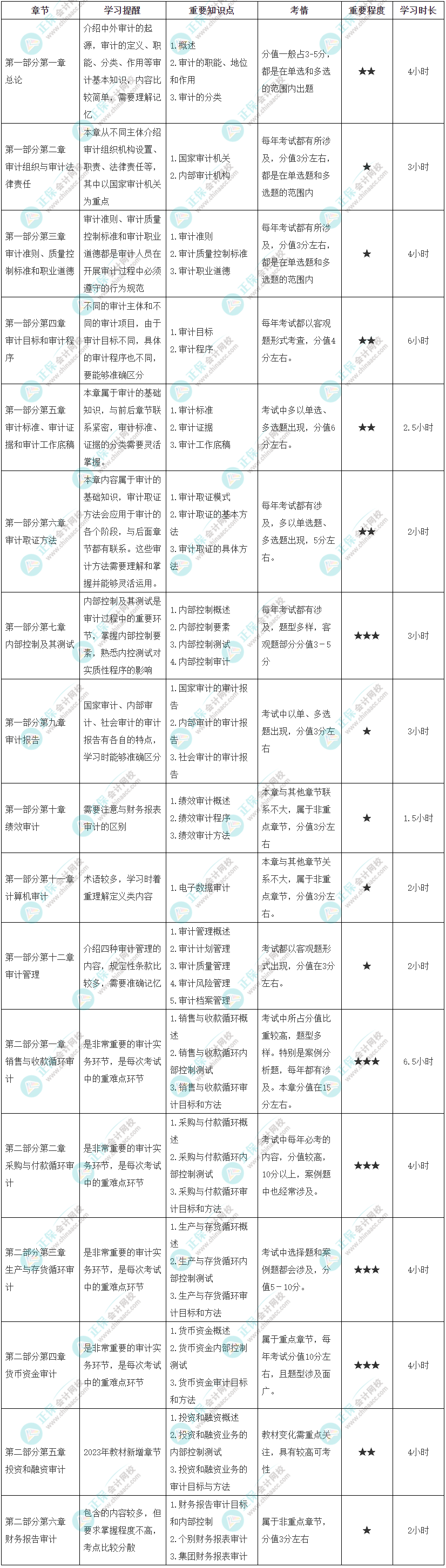 2023年初級(jí)《審計(jì)理論與實(shí)務(wù)》各章節(jié)學(xué)習(xí)時(shí)長(zhǎng)及備考建議