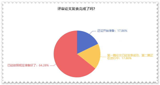 近64%的人論文發(fā)表完成 坐等高會(huì)評(píng)審？你準(zhǔn)備的怎么樣了？