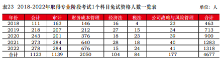 免試真相！中注協(xié)公布CPA免試最新消息！