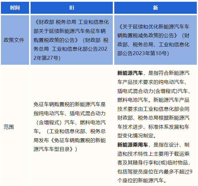 新能源汽車車輛購(gòu)置稅新舊政策對(duì)比