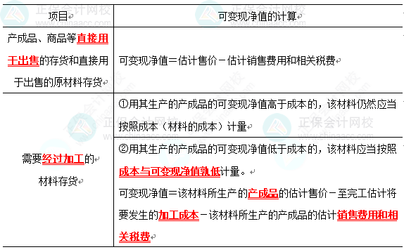 2023《中級(jí)會(huì)計(jì)實(shí)務(wù)》高頻考點(diǎn)：存貨的期末計(jì)量（★★★）