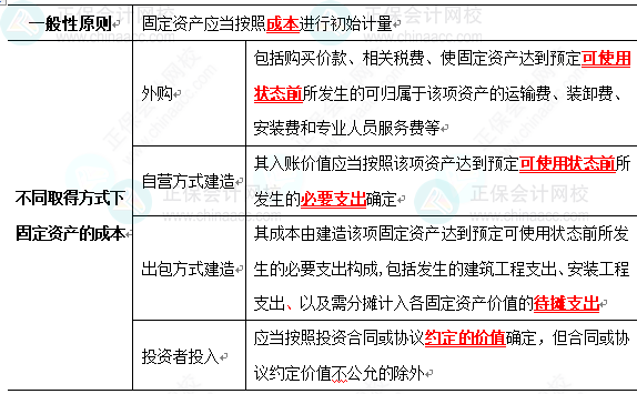 2023《中級會(huì)計(jì)實(shí)務(wù)》高頻考點(diǎn)：固定資產(chǎn)的初始計(jì)量（★★）