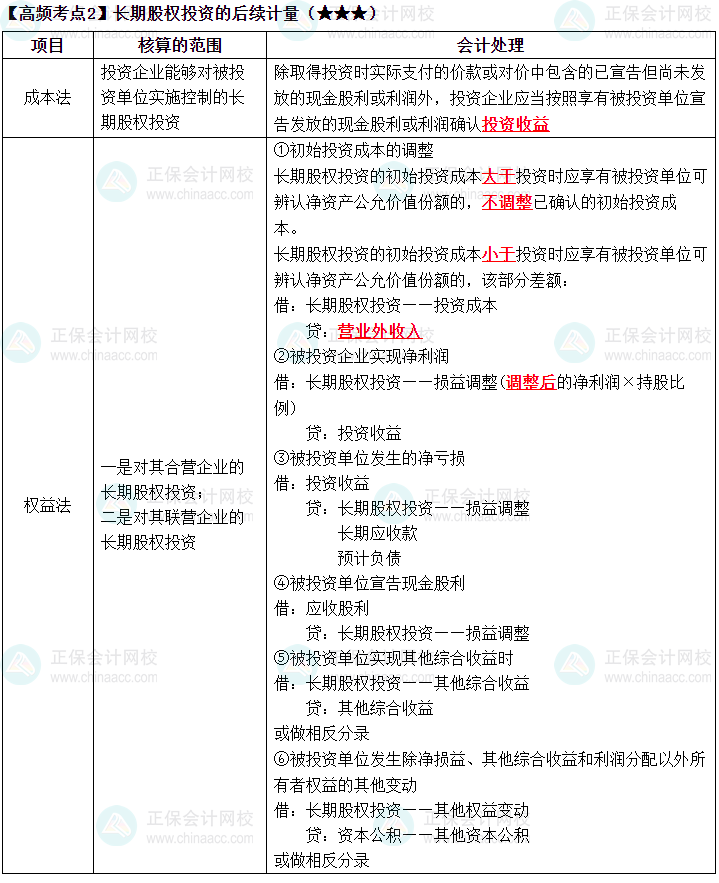 2023《中級會計實務(wù)》高頻考點：長期股權(quán)投資的后續(xù)計量（★★★）