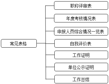 高會(huì)評(píng)審申報(bào)常見(jiàn)表格有哪些？該如何填寫(xiě)？