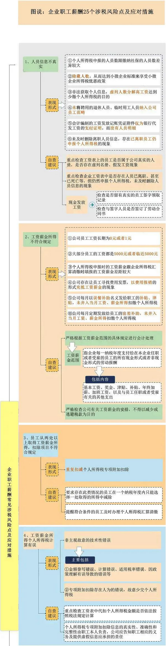 這25個發(fā)工資的危險點，企業(yè)抓緊自查了！