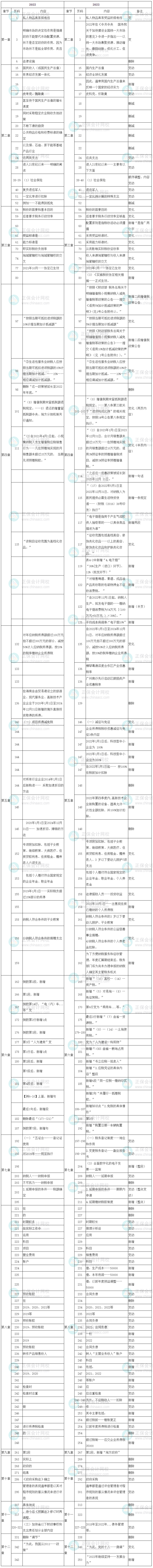 2023年中級(jí)經(jīng)濟(jì)師《財(cái)政稅收》教材變化率為10%！