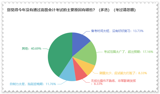 2023年高會合格標(biāo)準(zhǔn)公布 沒通過考試原因都有哪些？