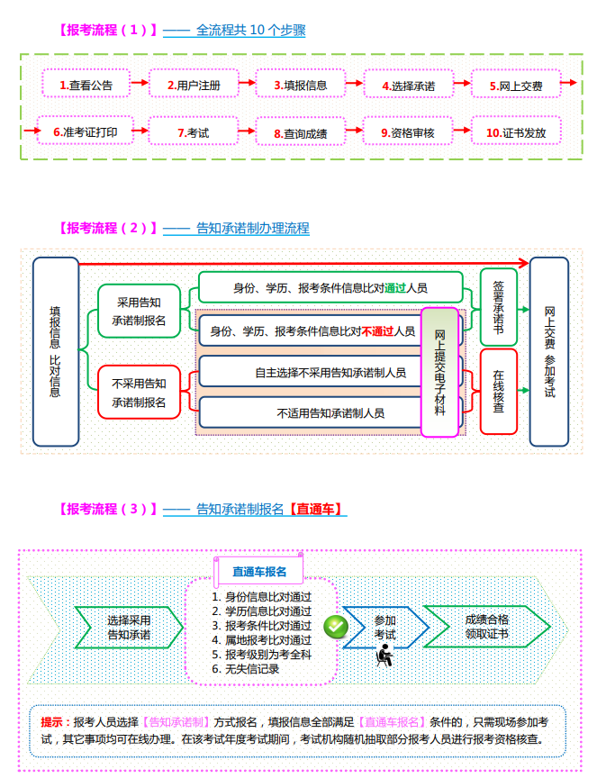 山西經(jīng)濟(jì)師報考流程