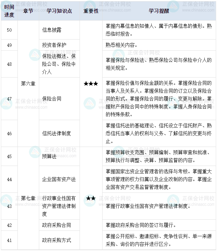 百天陪學(xué)：2023中級會計經(jīng)濟法倒計時50-41天這么學(xué)