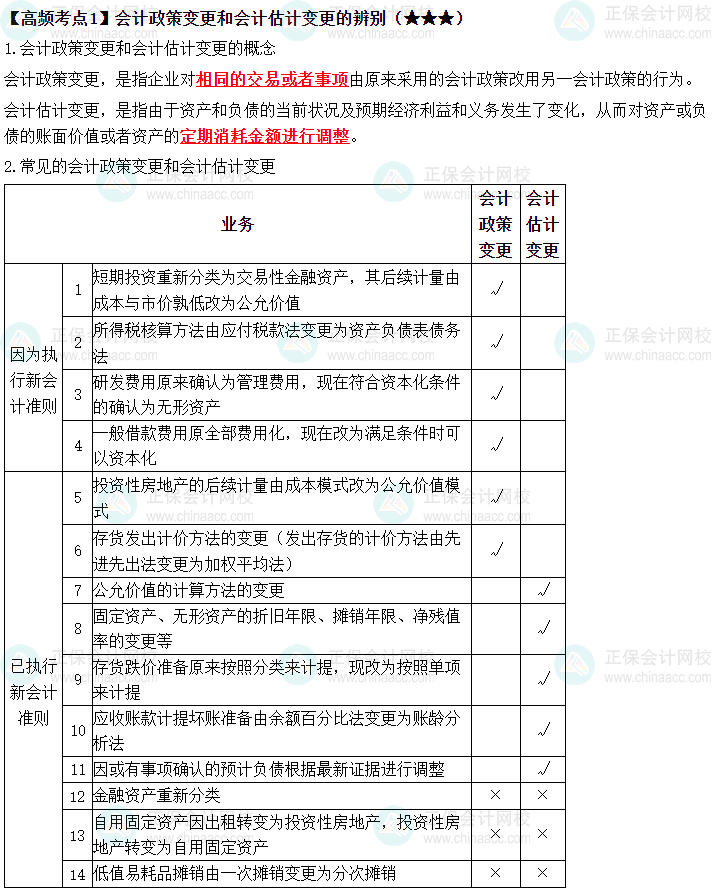 2023中級《中級會計實務(wù)》高頻考點：會計政策變更的辨別（★★★）