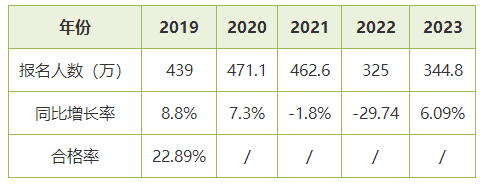 有人說初級(jí)會(huì)計(jì)考試簡單 有人說難？難度到底咋樣？