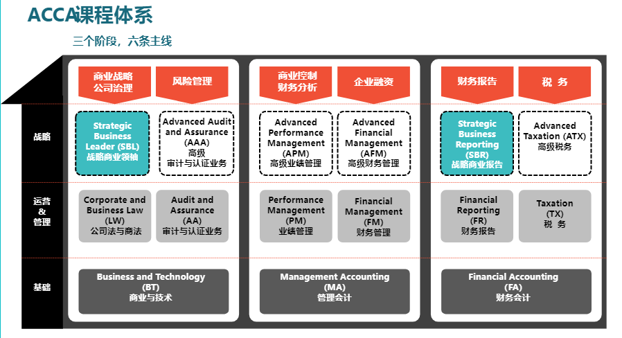 ACCA9月考季科目難度及科目搭配建議！