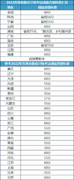 關(guān)于2023年高會(huì)考試成績(jī)合格證領(lǐng)??！