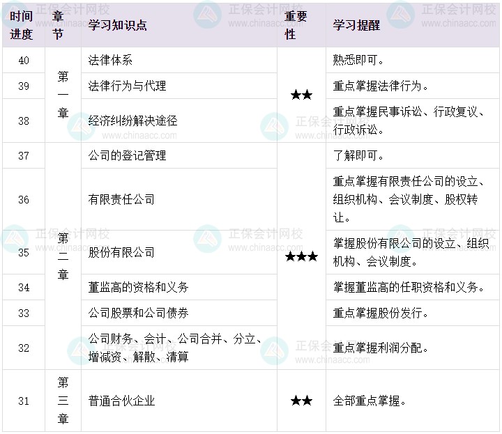 百天陪學(xué)：2023中級會計經(jīng)濟(jì)法倒計時40-31天這么學(xué)