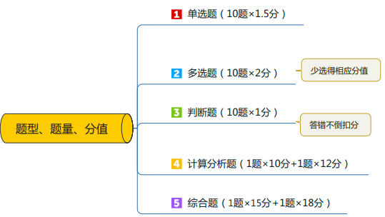 考前必看！2023年中級會計實務(wù)題型/題量/分值及答題技巧