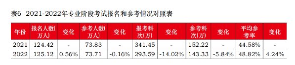 CPA棄考率居然這么高？想要參加考試 請做好這幾件事！