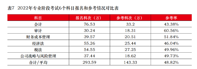 CPA棄考率居然這么高？想要參加考試 請做好這幾件事！