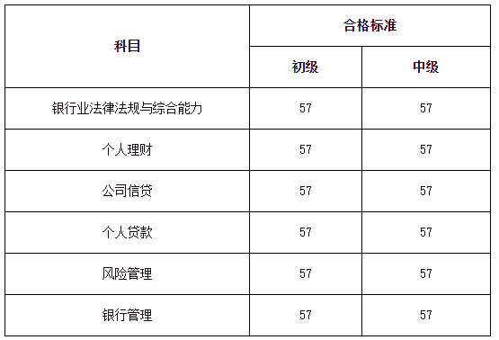 2023年上半年單獨(dú)劃線地區(qū)銀行職業(yè)資格考試合格標(biāo)準(zhǔn)和證書申請(qǐng)