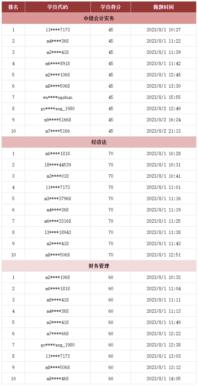 @你：2023中級會計第三次萬人?？极@獎名單公布！趕快領(lǐng)獎品