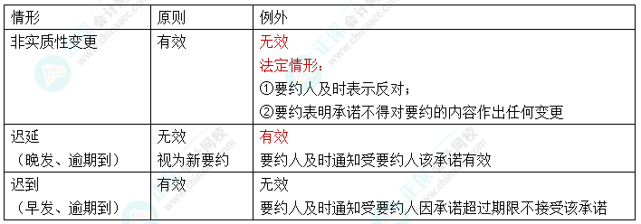 【速記口訣14】中級會計《經(jīng)濟(jì)法》考前速記-承諾效力有無的原則與例外