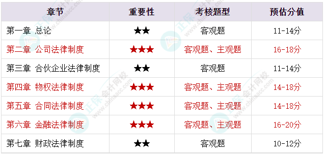 備考2023年中級(jí)會(huì)計(jì)考試 腦容量不夠了 可以選擇性放棄一些章節(jié)嗎？