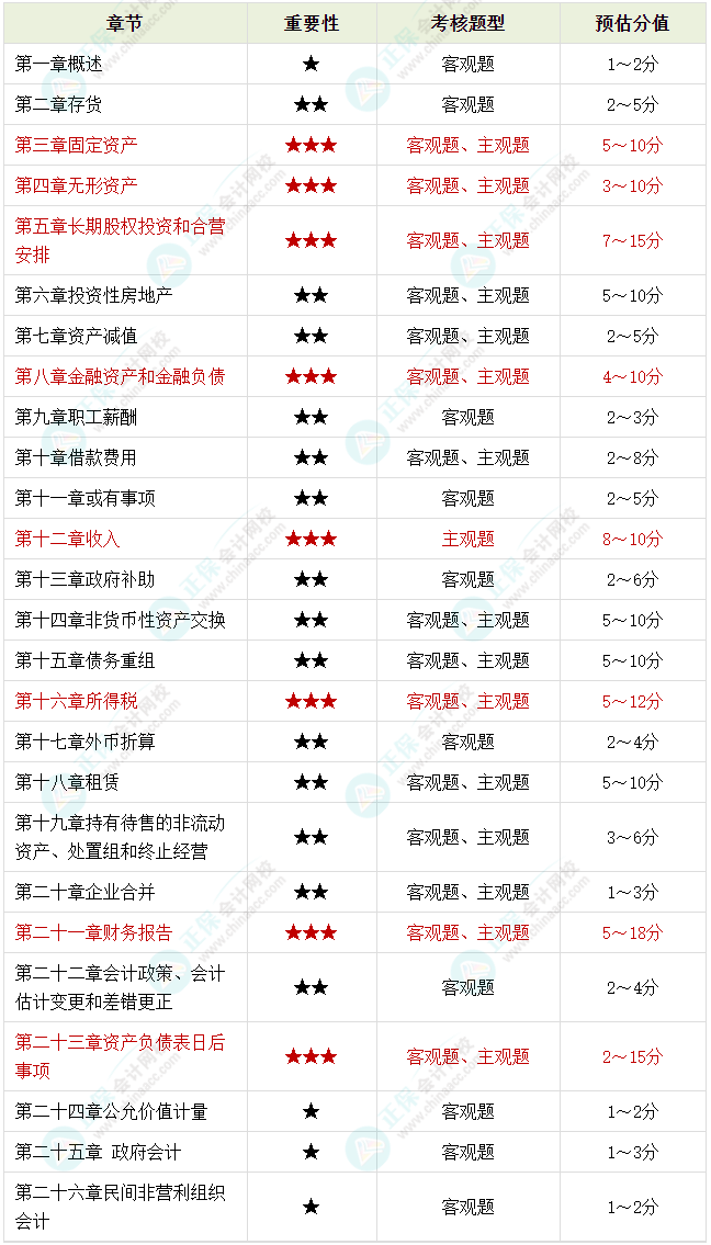 備考2023年中級(jí)會(huì)計(jì)考試 腦容量不夠了 可以選擇性放棄一些章節(jié)嗎？