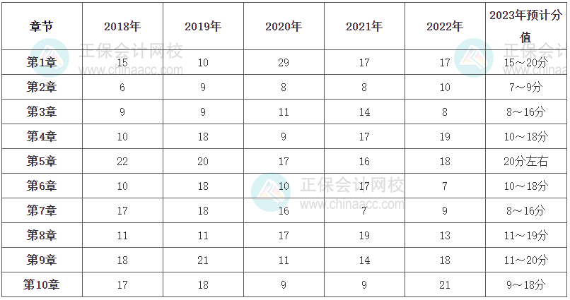 《金融》各章節(jié)分值占比及2023年預(yù)計(jì)分值